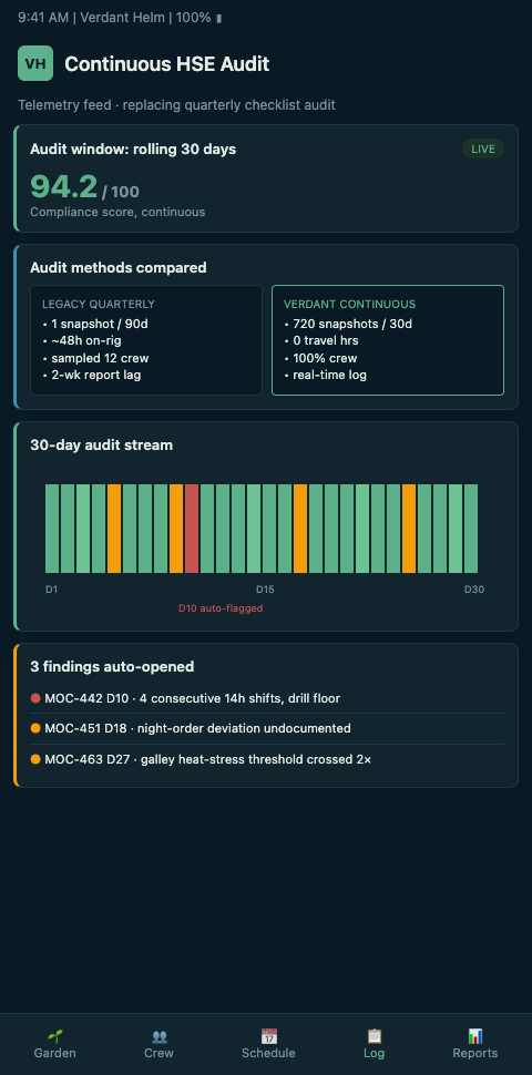 HSE audit dashboard transitioning from periodic inspection model to continuous telemetry — left panel shows quarterly audit timeline with gaps, right panel shows continuous garden wilt/bloom stream, center shows inspector's new pre-visit briefing derived from telemetry rather than site sampling