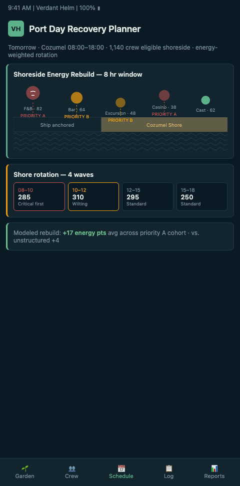 Port-day rebuild planner showing 12 named cabin-steward perennials with scheduled release windows, actual gangway swipe status, circadian-aligned recovery times, and predicted energy rebuild from shoreside window versus onboard window across a three-port Caribbean itinerary