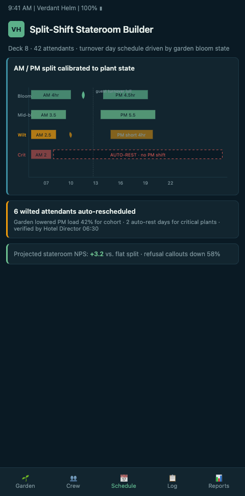 Stateroom split-shift garden view showing 16 attendant perennials across four deck beds, each with a circadian profile curve, midday-release fragmentation overlay, and predicted end-of-voyage energy state with and without bed-specific rota adjustments