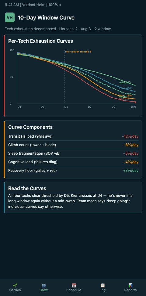 Ten-day tech exhaustion curve with per-bed wilt trajectory overlay