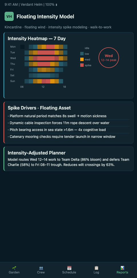 Floating wind intensity spike model with motion, transit, and tow-campaign overlays