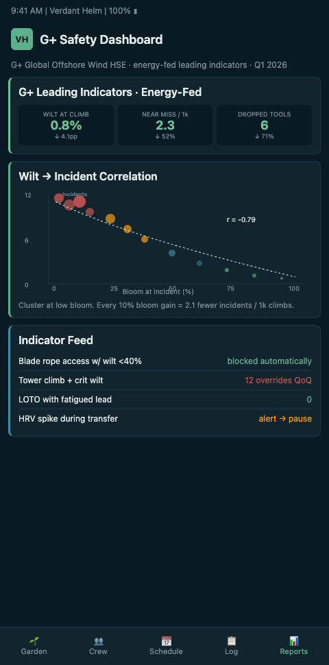 G+ safety dashboard with continuous energy telemetry and bloom-state overlay