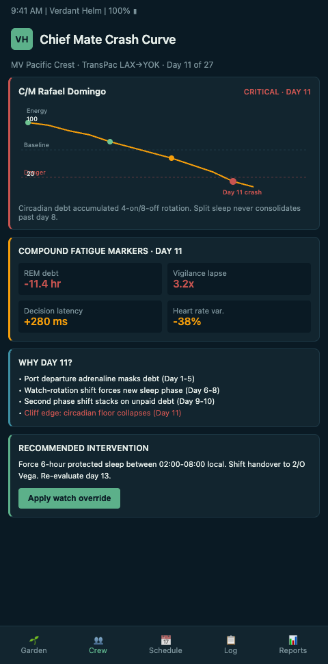 A Chief Mate's perennial shown across a 14-day TransPacific voyage, crossing a red crash threshold on day 11, with an annotated intervention at day 9 that preserves the perennial through day 14