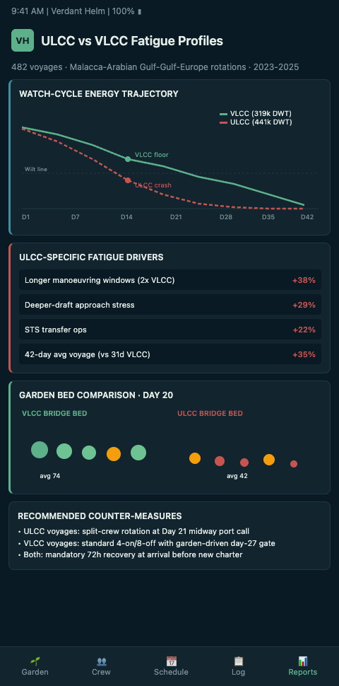 Side-by-side VLCC and ULCC voyage garden profiles showing perennial establishment, bloom-and-wilt patterns, and sink fill across a 21-day AG-China and 42-day AG-Rotterdam voyage with week-by-week cognitive reserve curves