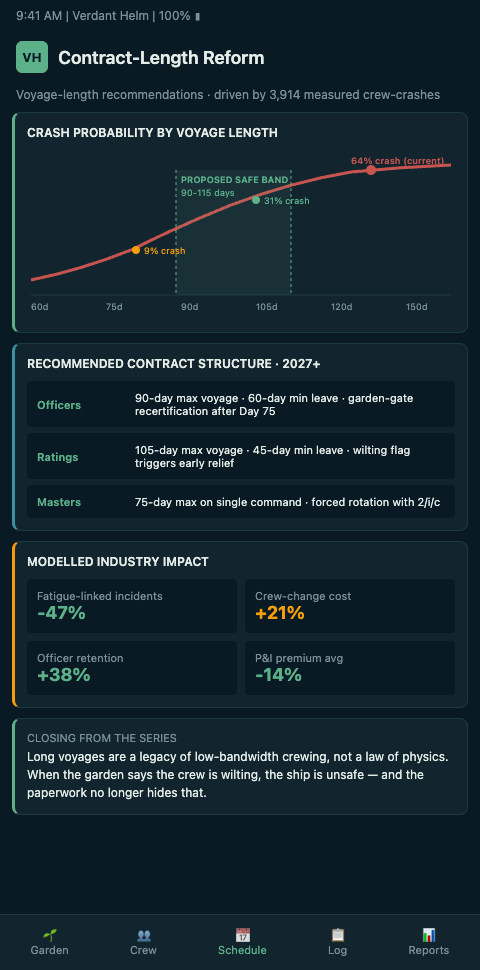 Garden-gated contract flow showing trade-pattern baseline tour lengths, physiological perennial stability curves, extension and contraction gates, and the repatriation-threshold guardrail across VLCC, ULCC, and container vessel templates