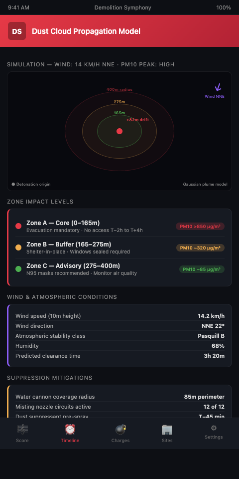 Dust cloud propagation CFD model output showing post-implosion PM10 plume extent under four wind direction scenarios, with water cannon and debris curtain placement overlay for city block containment