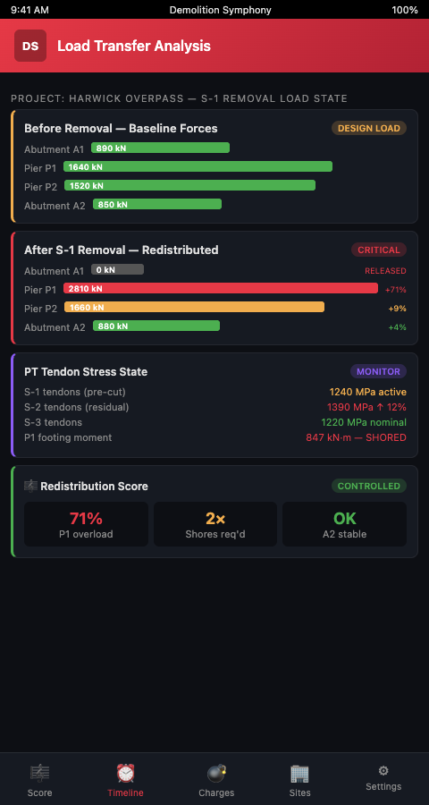 Demolition Symphony Planner load transfer partial bridge demolition score showing per-pier load annotations and FEA validation gates between measures