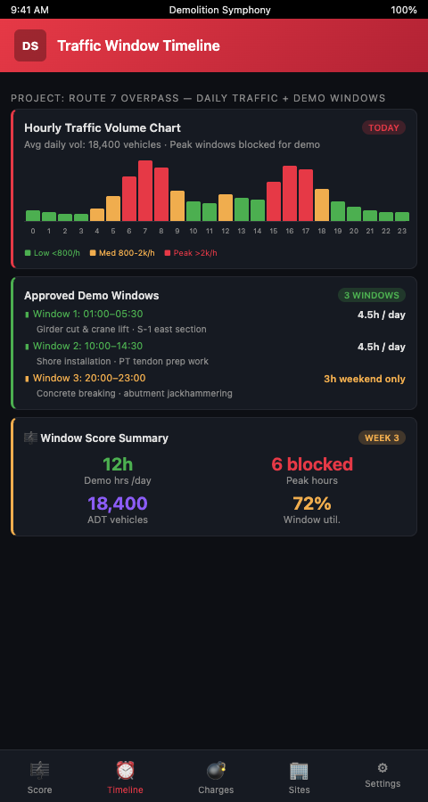 Demolition Symphony Planner demolition timeline score showing peak traffic window mapping, structural task duration vs window duration comparison, multi-window sequence notation, and night-specific measure annotations