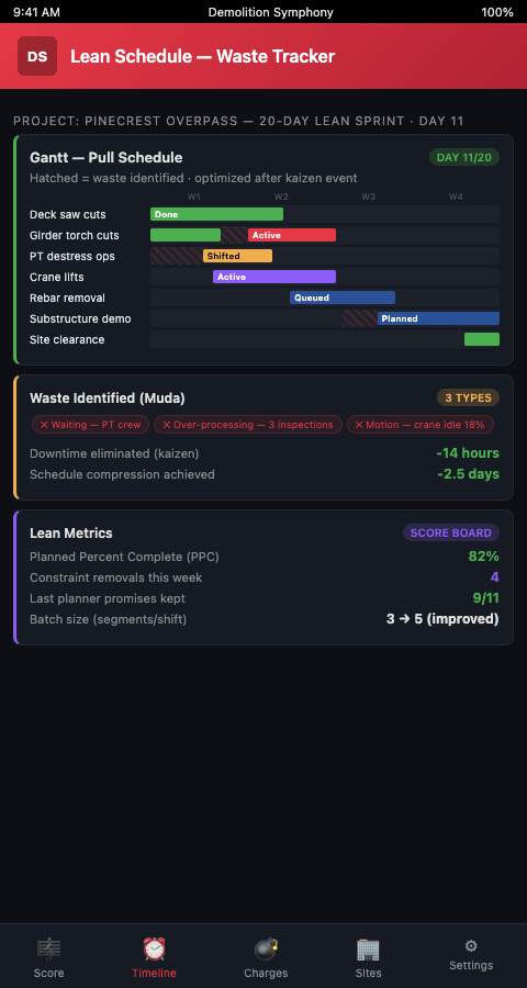 Demolition Symphony Planner lean scheduling score showing lookahead constraint indicators, PPC metric display, and constraint-ownership notations for pre-measure conditions across bridge demolition phases