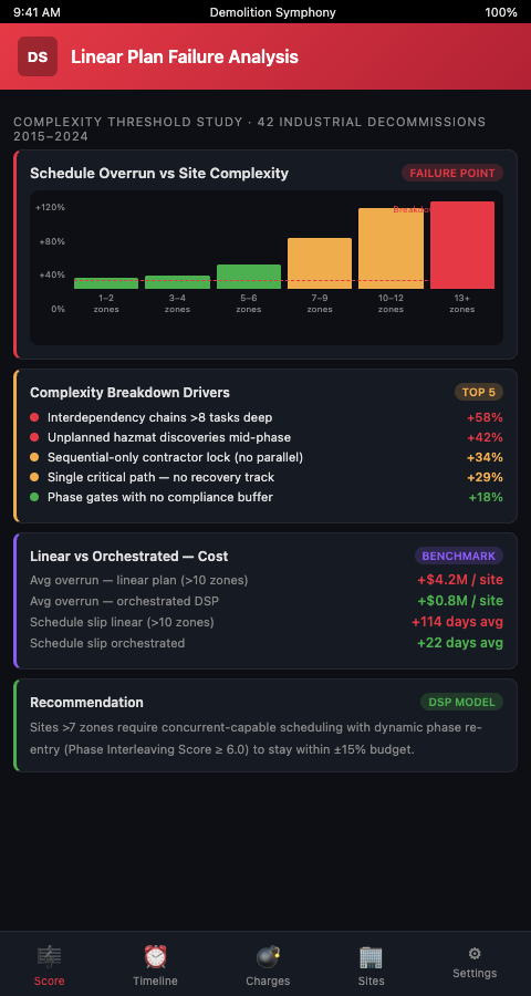 Non-linear decommissioning score showing concurrent hazmat, extraction, and structural voices across five zones with dependency markers replacing linear phase gates
