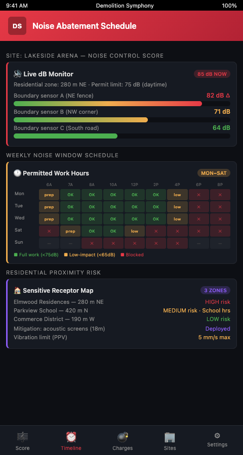 Noise abatement scheduling stadium demolition interface showing operation noise classification, proximity-adjusted permitted windows by zone, real-time monitor readings, and variance management workflow on the visual demolition score